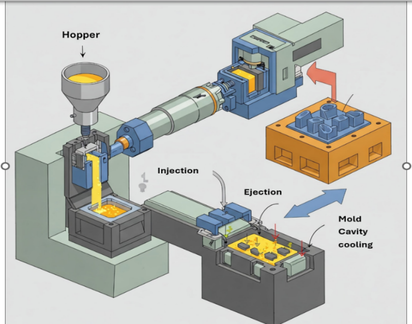 injection molding process diagram with molten plastic flow