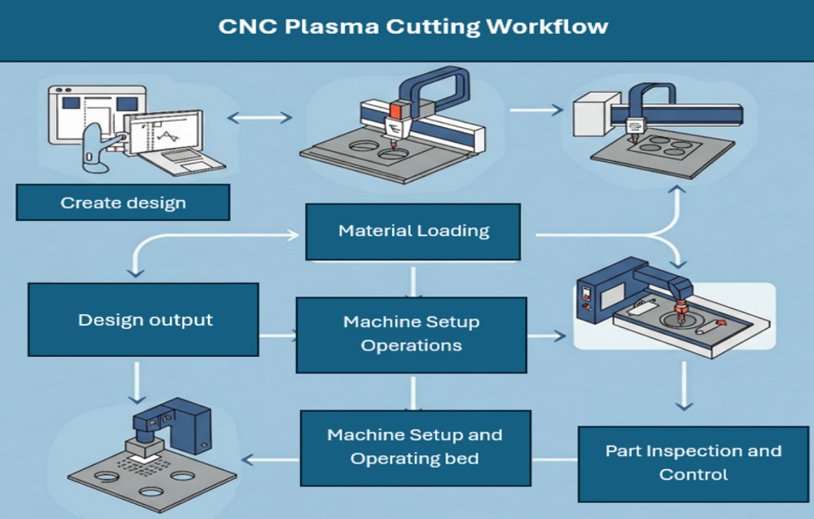 cnc plasma cutting process from design to final cut